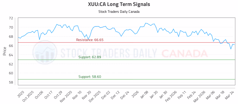 Stock Chart for XUU:CA
