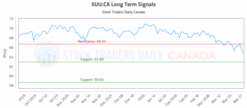 Stock Chart for XUU:CA