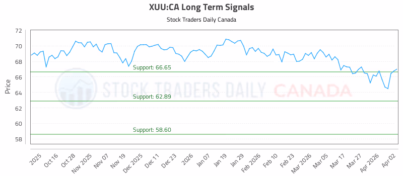 Stock Chart for XUU:CA