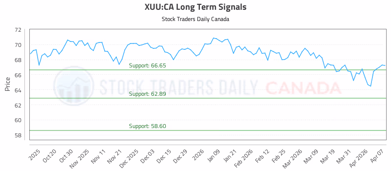 Stock Chart for XUU:CA