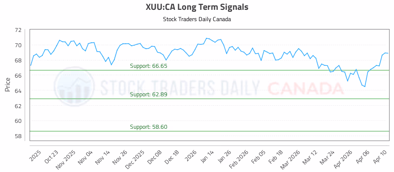 Stock Chart for XUU:CA