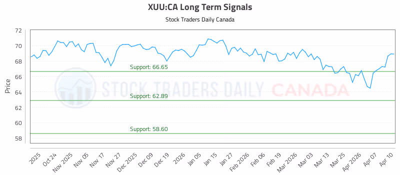Stock Chart for XUU:CA