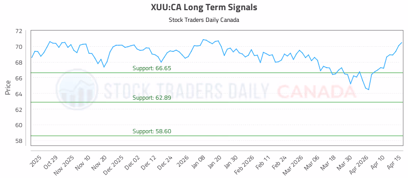 Stock Chart for XUU:CA