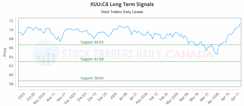 Stock Chart for XUU:CA