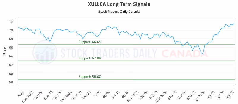 Stock Chart for XUU:CA