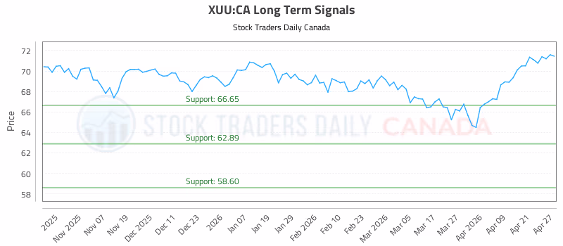 Stock Chart for XUU:CA