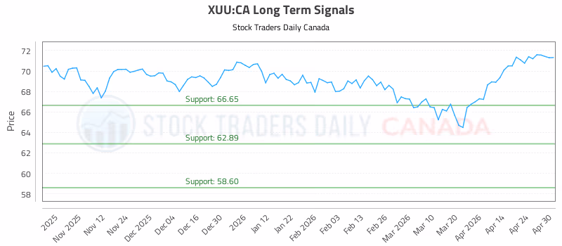 Stock Chart for XUU:CA