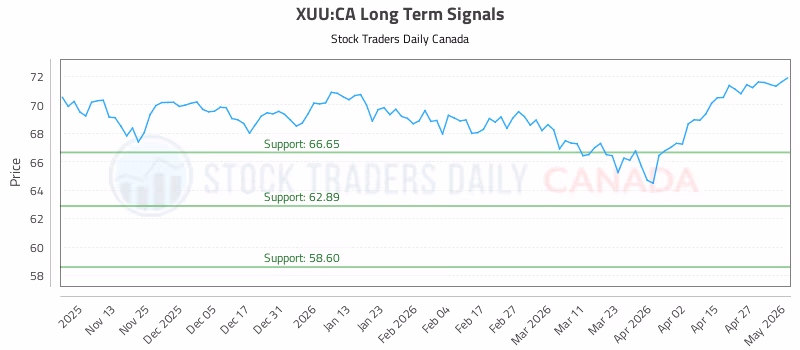 Stock Chart for XUU:CA