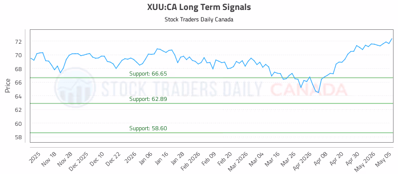 Stock Chart for XUU:CA