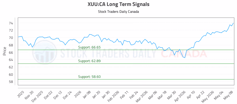 Stock Chart for XUU:CA