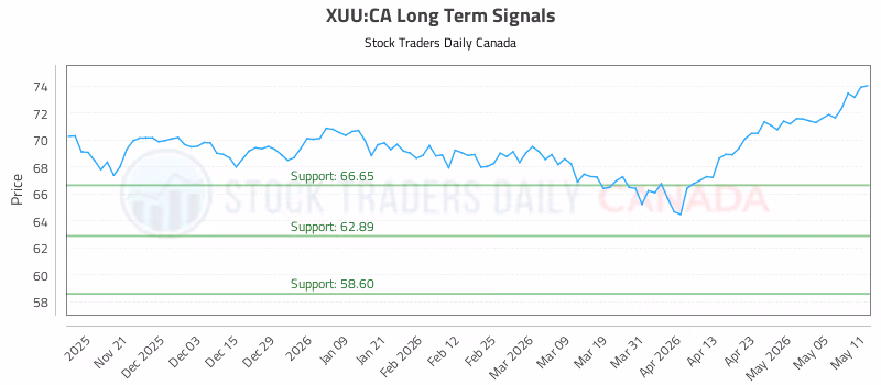 Stock Chart for XUU:CA