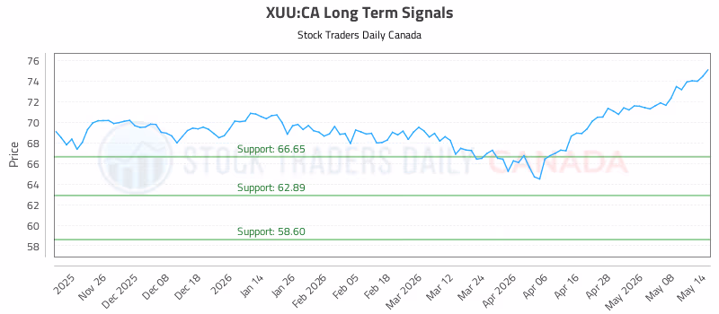 Stock Chart for XUU:CA