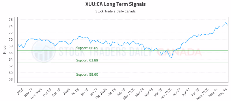 Stock Chart for XUU:CA
