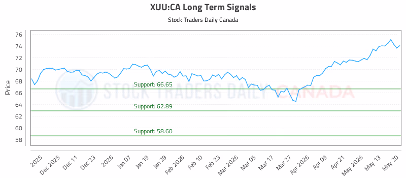 Stock Chart for XUU:CA