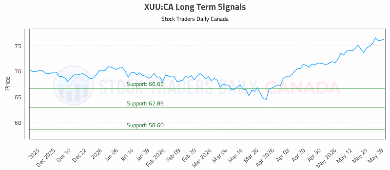 Stock Chart for XUU:CA