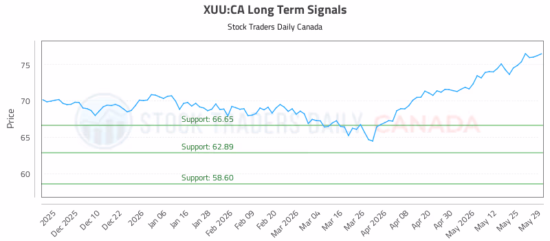 Stock Chart for XUU:CA