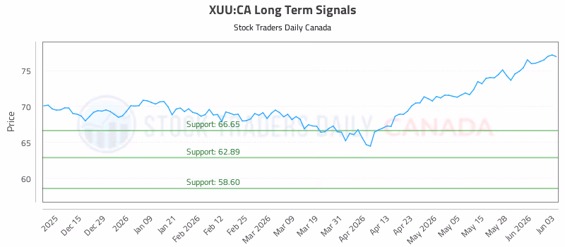 Stock Chart for XUU:CA