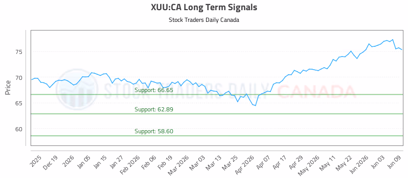 Stock Chart for XUU:CA