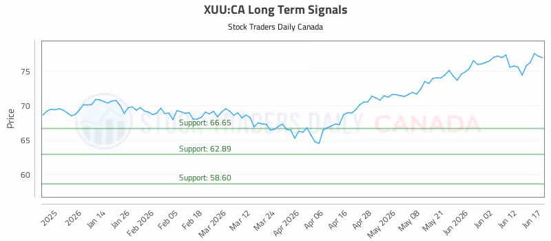 Stock Chart for XUU:CA