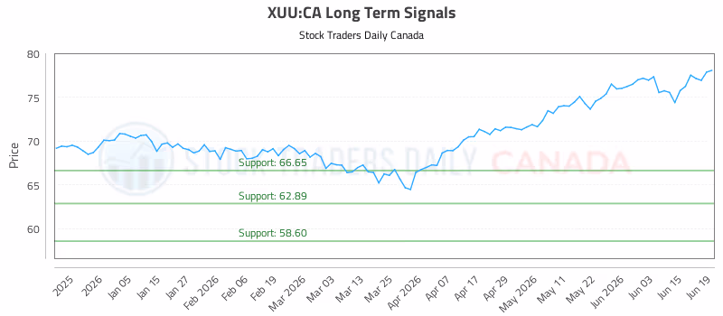 Stock Chart for XUU:CA