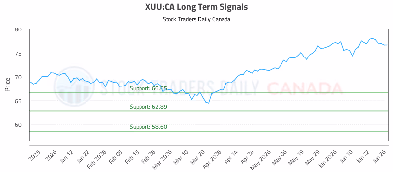 Stock Chart for XUU:CA