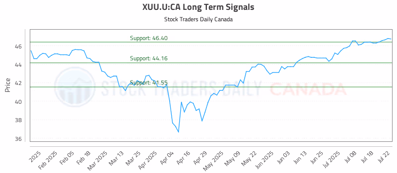 Stock Chart for XUU.U:CA