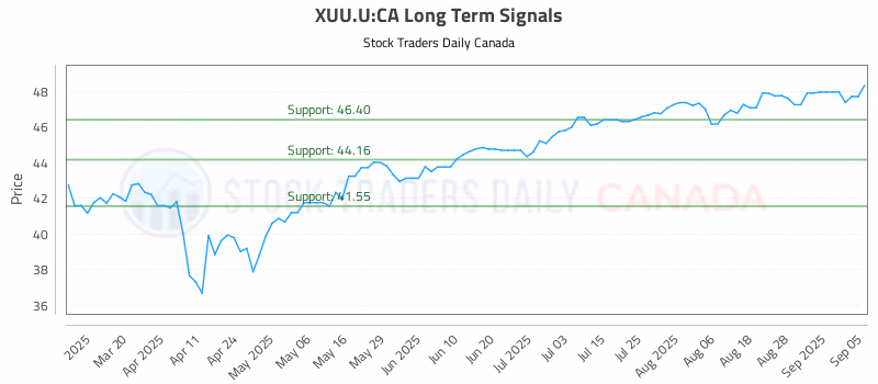 Stock Chart for XUU.U:CA