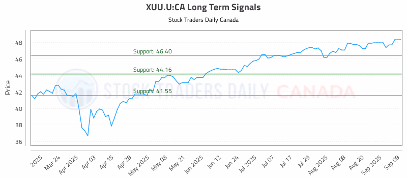 Stock Chart for XUU.U:CA