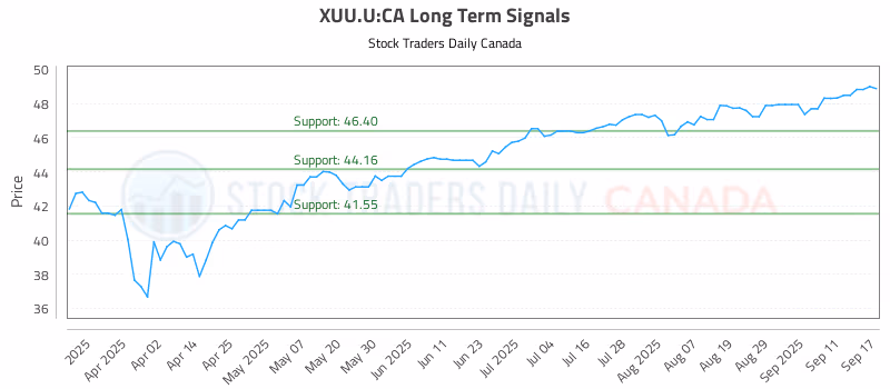 Stock Chart for XUU.U:CA