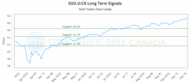 Stock Chart for XUU.U:CA