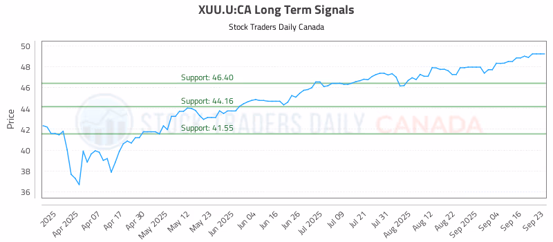 Stock Chart for XUU.U:CA
