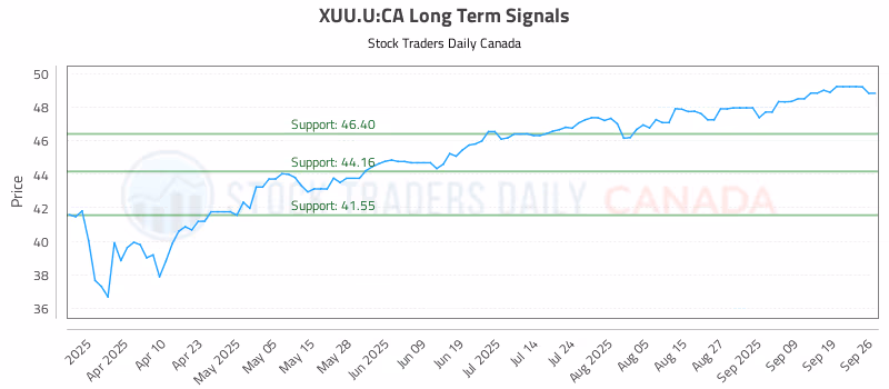Stock Chart for XUU.U:CA