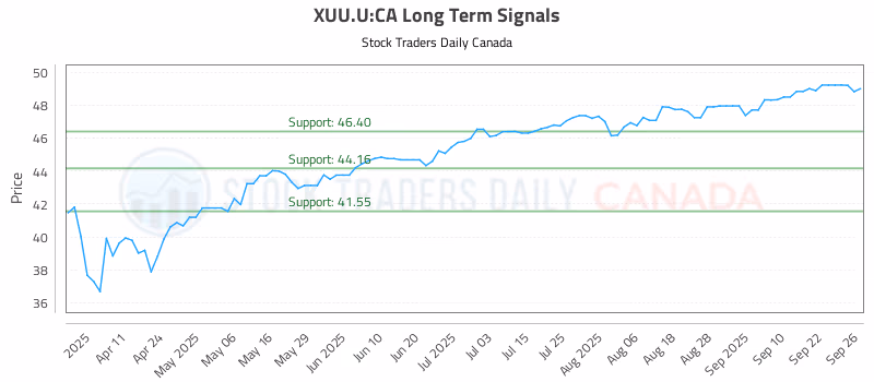 Stock Chart for XUU.U:CA