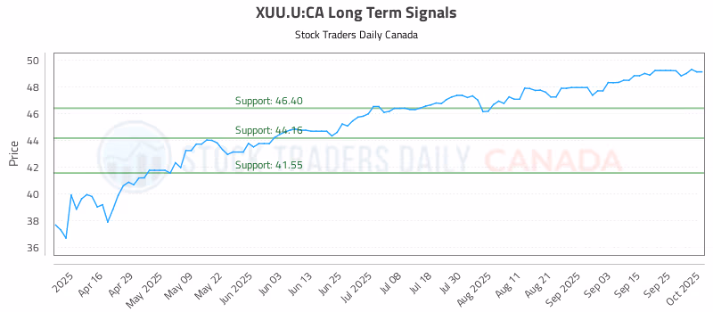 Stock Chart for XUU.U:CA