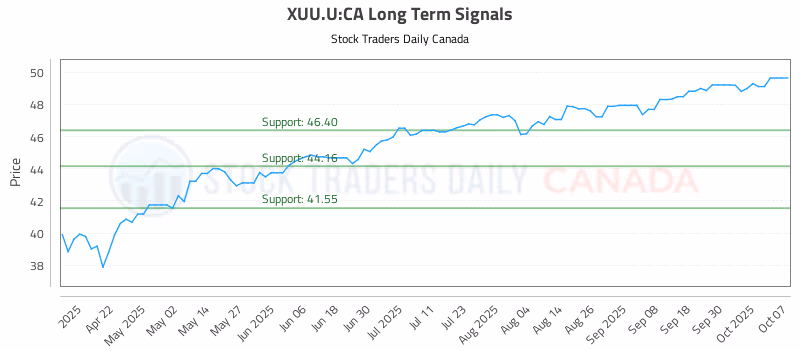 Stock Chart for XUU.U:CA