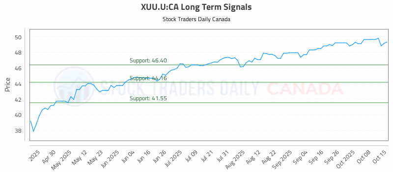 Stock Chart for XUU.U:CA