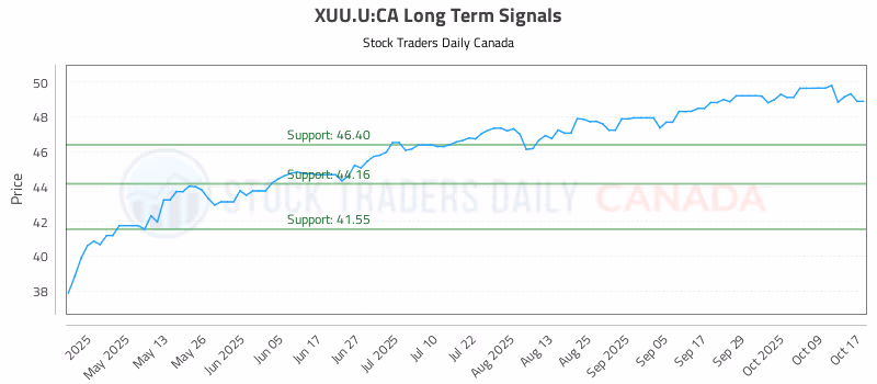 Stock Chart for XUU.U:CA