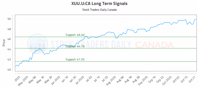 Stock Chart for XUU.U:CA