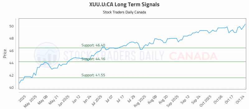 Stock Chart for XUU.U:CA