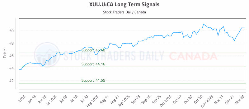 Stock Chart for XUU.U:CA
