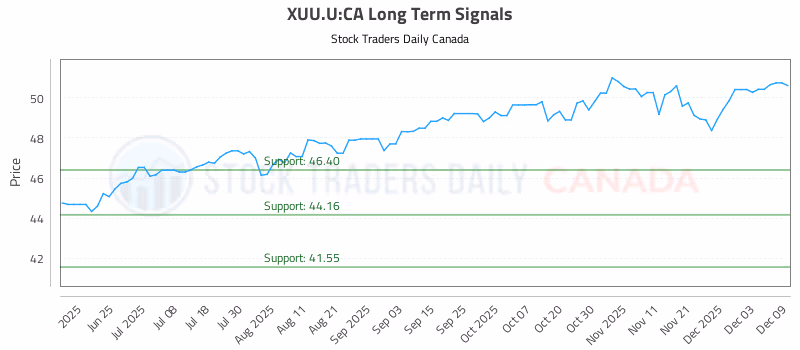 Stock Chart for XUU.U:CA