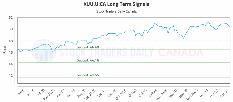 Stock Chart for XUU.U:CA