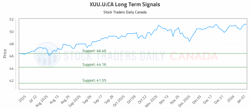 Stock Chart for XUU.U:CA