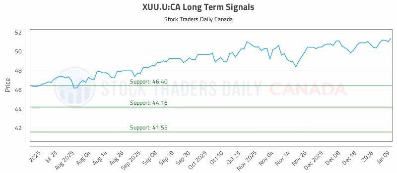 Stock Chart for XUU.U:CA