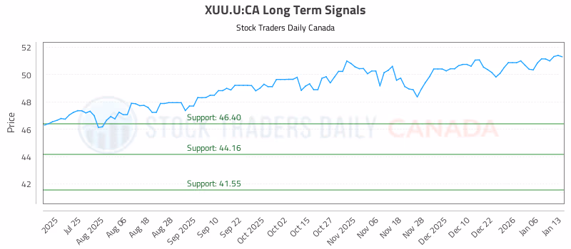 Stock Chart for XUU.U:CA
