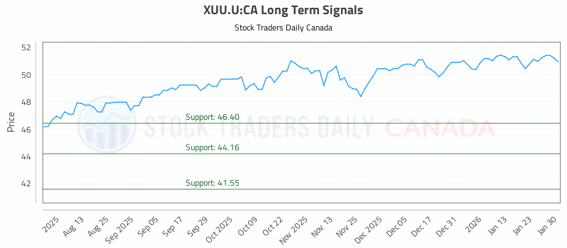 Stock Chart for XUU.U:CA