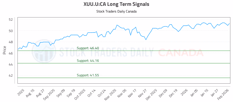 Stock Chart for XUU.U:CA