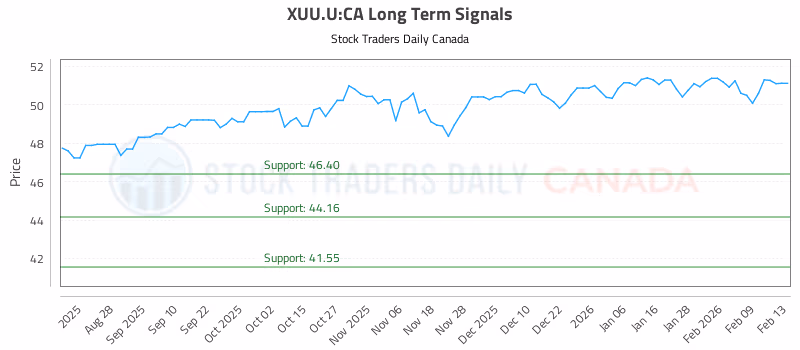 Stock Chart for XUU.U:CA