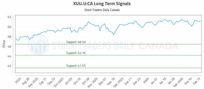 Stock Chart for XUU.U:CA