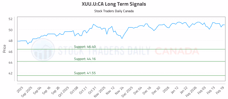 Stock Chart for XUU.U:CA